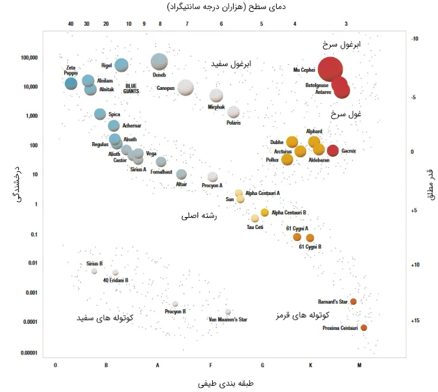 نمودارهرتسپرونگ-راسل
