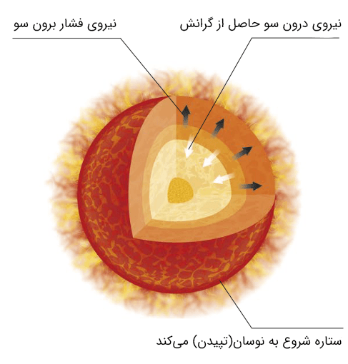 ناپایداری غول سرخ