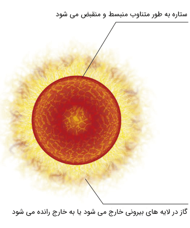 ستاره مواد لایه های بیرون را از دست میدهد