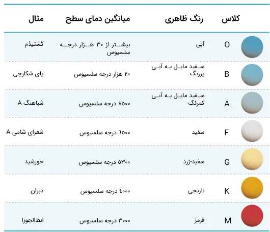 طبقه بندی طیفی ستارگان