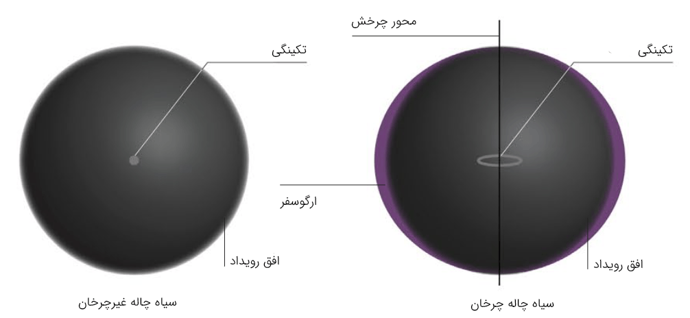 سیاهچاله چرخان و غیر چرخان