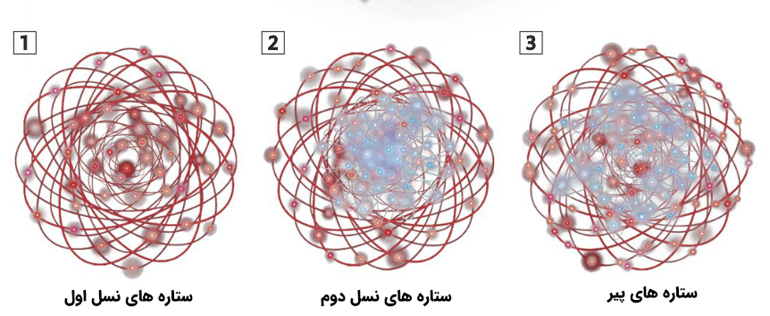 تکامل خوشه کروی