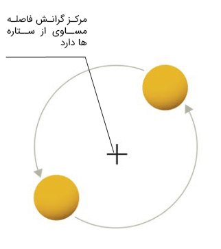 ستاره های دوتایی با جرم مساوی